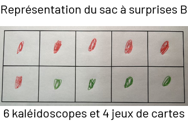 Représentation du sac à surprise « B ».Cadre à dix cases : 6 cercles rouges, 4 cercles verts.