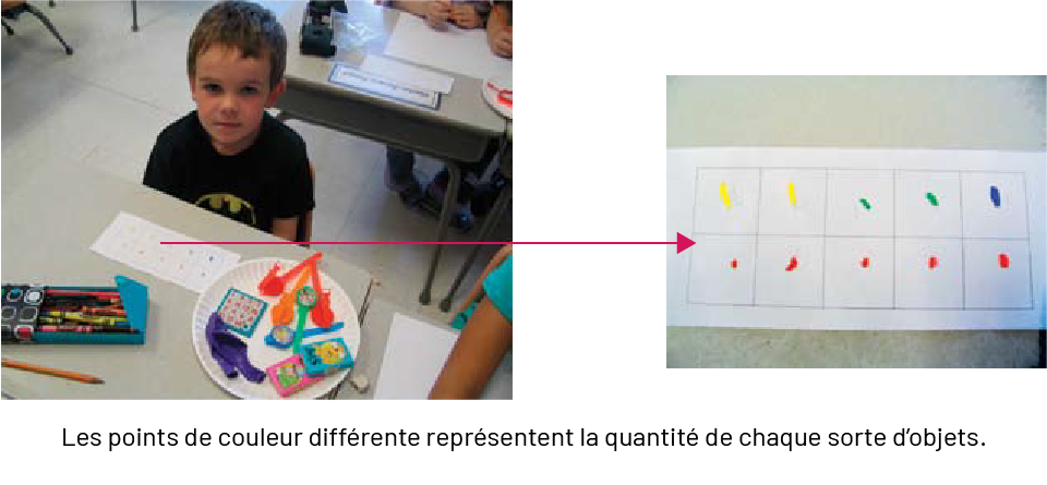 Un enfant est assis à sa table de travail, il y a divers objets dans une assiette en carton. L’élève a rempli un cadre à dix cases.Le cadre à dix cases est complété avec des points de couleurs.