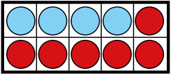 Cadre à dix cases remplies avec 4 cercles bleus et 6 cercles rouges.