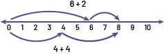 Une droite numérique illustrant une équation équilibrée, un trait noir symbolise les bonds sur la droite.6 plus 2 égale 8, et 4 plus 4 égale 8. »