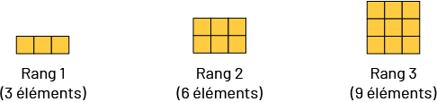 Suite, à motifs croissants :  Rang un, 3 cubes.Rang 2, 6 cubes.Rang 3, 9 cubes.