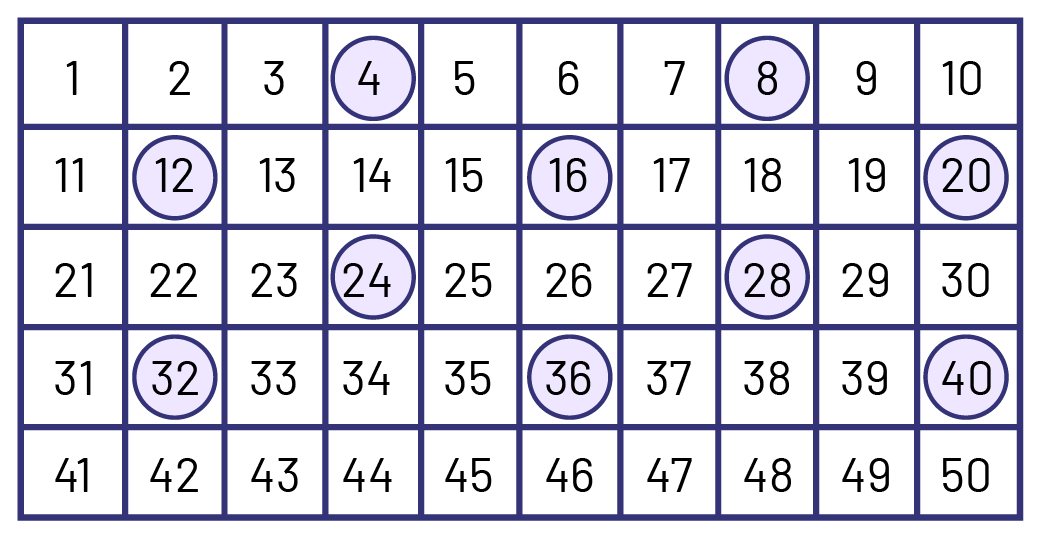 « Une grille de nombres de, un à 50.  Tous les nombres qui représentent un bond de 4 sont encerclés, soit : 4, 8,12,16, 10, 20, 24, 28, 32, 36, 40.