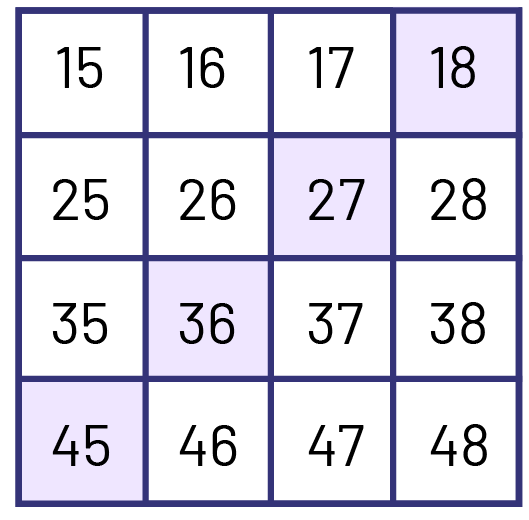 Une grille de nombres avec une diagonale allant du bas à gauche vers le haut à droite. Les quatre nombres diagonaux sont ombrés, sont : 45, 36, 27, 18. 