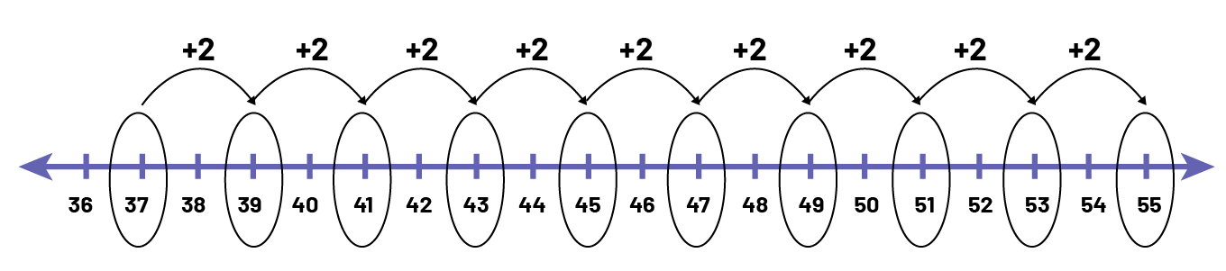 Une droite numérique de, 36 à 55. Certains termes de la suite sont encerclés, en commençant par 37 puis un nombre sur deux. La règle de régularité est représentée par un trait qui fait des bonds de la gauche vers la droite, il est mentionné, plus 2.