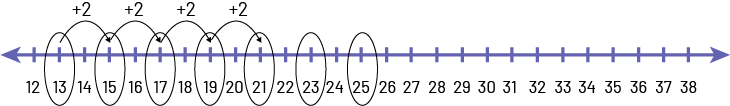 Une droite numérique de 12 à 38. Les chiffres 13, 15, 17, 19, 21, 23, 25 sont encerclés. LA règle de régularité est représentée par un trait noir qui va de la gauche vers la droite, il est mentionné, plus 2.