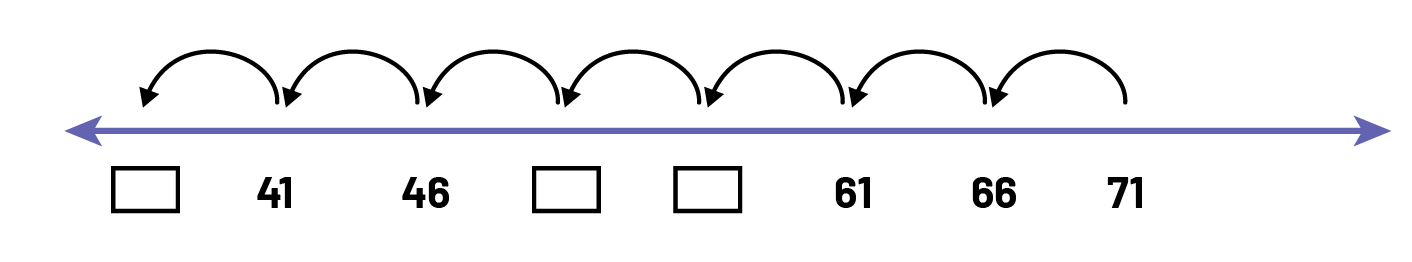 Une droite numérique qui commence par une inconnue et qui se poursuit comme suit : 41, 48, inconnue, inconnue, 61, 66, 71. Des traits arrondis qui représentent les bonds vont de la droite vers la gauche