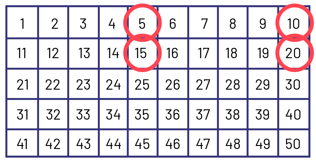 Une grille de nombres de, un à 50.  Les chiffres 5, dix, 15, et 20 sont encerclés.