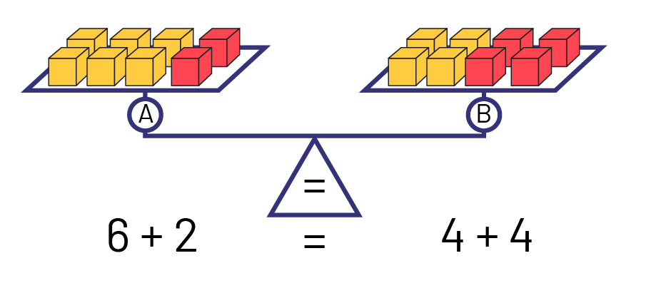 Une balance à plateaux, avec des blocs jaunes et rouges. La balance contient une représentation physique d'une équation équilibrée. 6 blocs jaunes plus 2 blocs rouges sont égaux à 4 blocs jaunes plus 4 blocs rouges. 