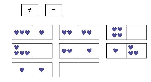 Groupes de cartes montrant différentes façons d' obtenir un même nombre.Deux cartes portent les symboles « égal » et « pas égal »Les autres cartes sont par exemple : une carte divisée en deux parties, 3 cœurs d’un côté , un cœur de l’autre.