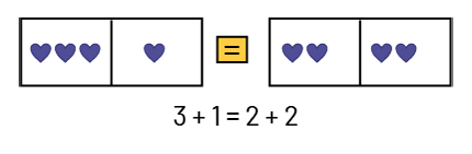 Une équation équilibrée avec des cartes à jouer.3 cœurs plus un cœur égal 2 cœurs plus 2 cœurs.La phrase mathématique suivante accompagne : 3 plus un égal 2 plus 2.