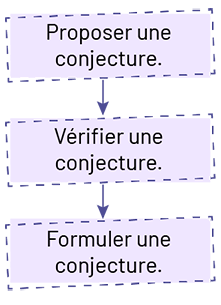 Infographies : « Proposer une conjecture », flèche vers : « vérifier une conjecture », flèche vers « formuler une conjecture ». 