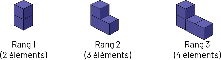 Suite, à motifs répétés avec des cubes : Rang un contient 2 cubes. Rang 2 contient 3 cubes. Rang 3, 4 cubes.