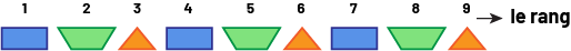 Suite non numérique à motif répété :Suite « A » : Le rang de, un à 9, rectangle, trapèze, triangle répété 3 fois.