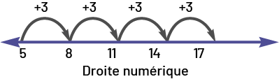 Droite numérique de 5 à 17. Des flèches représentent les bonds plus 3.