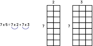 7 time 5 equals 7 times 2 plus 7 time 3.This equation is represented by 2 grids. First grid: 2 columns of 7 squares each.Second gride: 3 columns of 7 squares each.