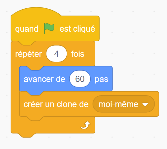 Blocs de codage imbriqués les uns avec les autres :Bloc de départ : drapeau vert.Blocs de contrôle : répétez 4 fois, à recommencer quand la série est terminée. Bloc de mouvement : avancer de 60 pas.Bloc de contrôle : créer un clone de moi-même.