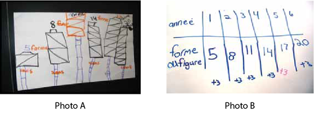 Deux dessins. La photo « A » montre 6 mosaïques géométriques avec des informations. La photo « B » montre une grille marquée « année » et « forme ou figures » et l'on voit pour chacune des 6 années le nombre qui commence à 5 augmenter de 3 chaque année.