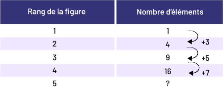 Table de valeurs qui représente le rang de la figure, soit : un, 2, 3, 4, 5.Et le nombre d’éléments : un. 4, 9, 16, nombre inconnu. Par bond de plus 3, bond de plus 5, bond de plus 7.