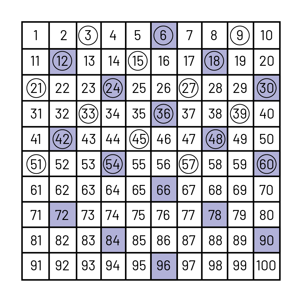 Une grille de nombres de, un à cent. Un nombre sur 6 est ombré et un nombre sur trois est encerclé par un jeton transparent.