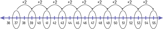 Une droite numérique de 36 à 55. Le chiffre 37 est encerclé et en suite un chiffre sur 2 est encerclé. Des flèches représentent des bonds de 2.