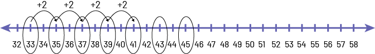 Une droite numérique de, 32 à 58. Certains termes de la suite sont encerclés. Et la règle de régularité est représentée par des flèches qui font des bonds de la gauche vers la droite, il est mentionné, plus 2.