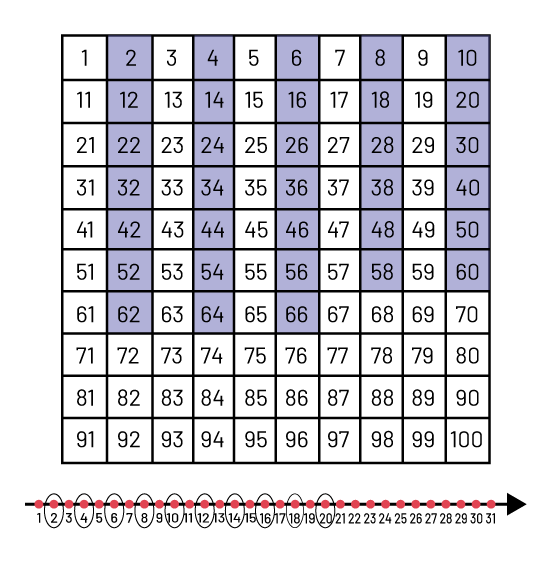 Une grille de chiffres de, un à 100. Illustration des suites par 2. Les cases qui représentent un bond de plus 2 sont ombragées jusqu’à 66 inclusivement.Une droite numérique, dont les éléments qui représentent un bond de, plus 2 sont encerclés.