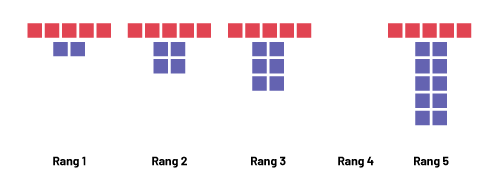 Suite de motif croissant. Rang un : Cinq cubes verticaux rouges et deux cubes bleus en dessous. Rang 2 : Cinq cubes verticaux rouges et 4 cubes bleus en dessous.Rang 3 : Cinq cubes verticaux rouges et 6 cubes bleus en dessous. Rang 4 : Rien.Rang 5 : Cinq cubes verticaux rouges et 10 cubes bleus en dessous.