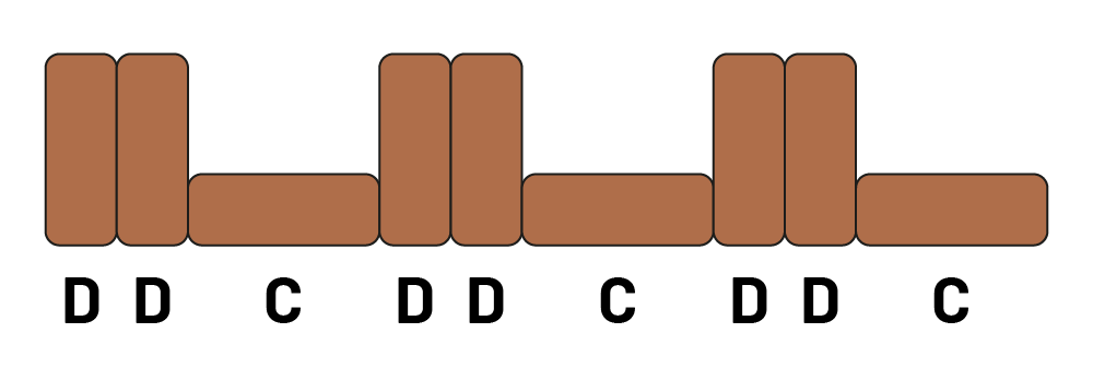 Une suite utilisant des blocs. Le modèle est composé de deux blocs en position verticale et d'un bloc en position horizontale. Ce motif est répété trois fois.  En-dessous des blocs se trouvent des lettres. Le motif est « D », « D », « C » répété 3 fois.