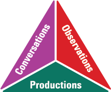 L’évaluation peut se faire par les conversations, les observations et les productions. 