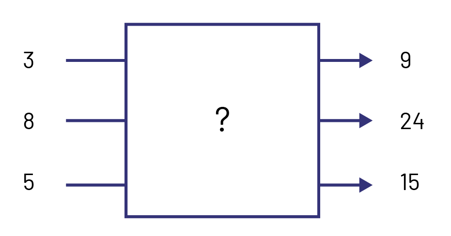 Drawing of a mystery machine with input number of 3, 8, 5 and output number of 9, 24, 25.