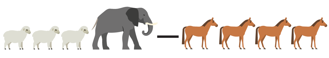 3 moutons et un éléphant sont à la gauche de la corde. Les 4 chevaux sont à la droite. 