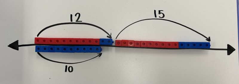 Une droite numérique d’un bond de plus 12 puis un bond de plus 15, représentés par des tours en blocs emboitables. Une troisième tour est placée sur la droite un bond de plus dix. 