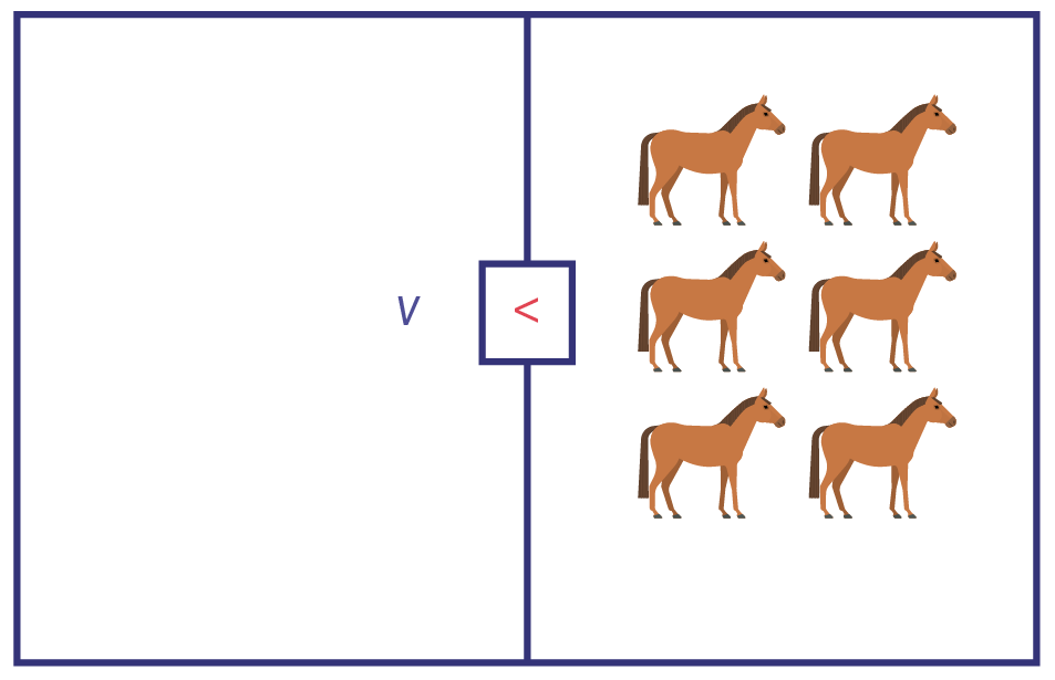 Visual representation of 6 horses. Equation states 2 sheep, equals, “v”, 8 horses.