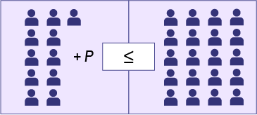 Représentation visuelle : 11 personnes plus « P » plus petit ou égal à 20 personnes. 