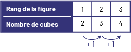 Tableau de valeur : représentant le rang de la figure et le nombre de cubes. Rang un, 2 cubes, Rang 2, 3 cubes Rang 3, 4 cubes.