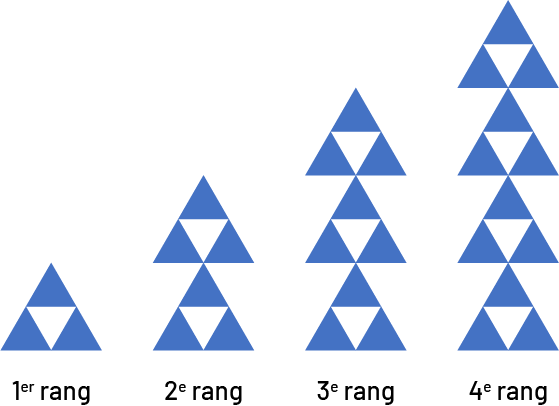 Suite, non numérique à motifs croissants. Rang un, 3 triangles. Rang 2, 6 triangles. Rang 3, 9 triangles. Rang 4 : 12 triangles.