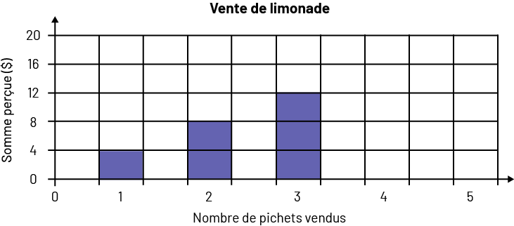 Diagramme qui représente le nombre de pichets vendus et la somme perçue en dollars. Un pichet, 4 dollars, 2 pichets, 8 dollars, 3 pichets, 12 dollars.