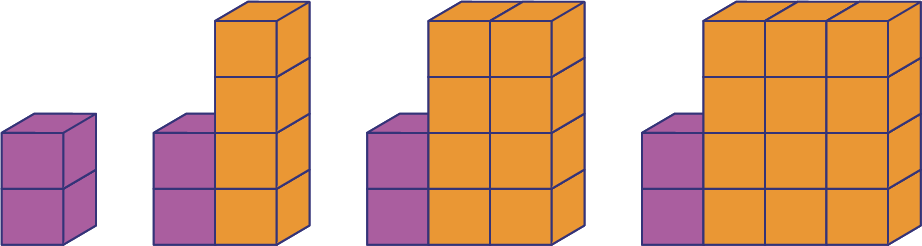 Suite non numérique à motifs croissants. Figure un, 2 blocs violets, Figure 2, 2 blocs violets et 4 blocs orange, Figure 3, 2 blocs violets et 8 blocs orange, Figure 4, 2 blocs violets et 12 blocs orange.