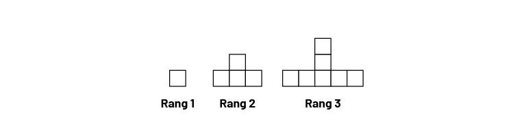 Suite, non numérique à motifs croissants. Rang un, un carré; Rang 2, 4 carrés; Rang 3, 7 carrés.