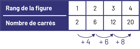 Table de valeurs qui représente le rang de la figure et le nombre de carrés. Rang un, 2 carrés. Rang 2, 6 carrés, bond de plus 4. Rang 3, 12 carrés, bond de plus 6. Rang 4, 20 carrés, bon de plus 8.