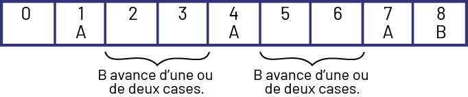 Bande numérique de zéro à 8.Il y a la lettre « A » avec le un, le 4 et le 7. Il y a la lettre « B » avec le 8.« B » avance d’une ou de deux cases. 