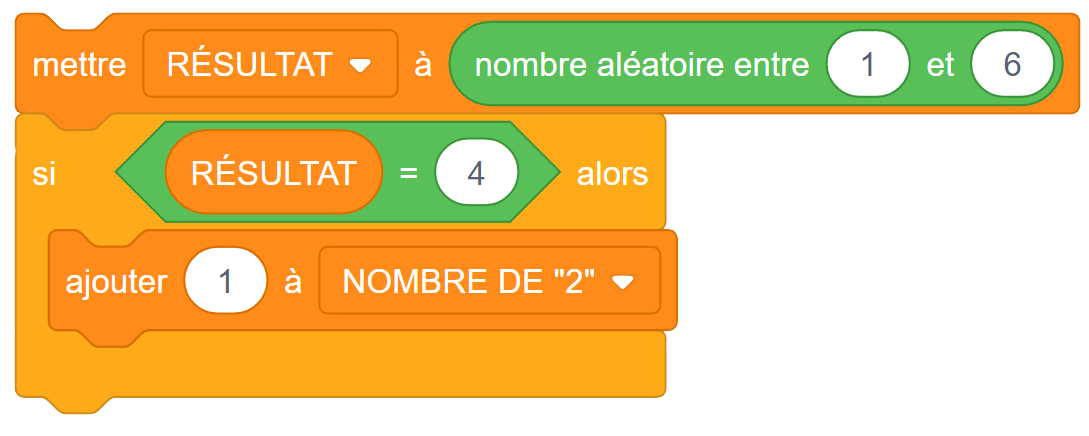 Blocs de codage attachés ensemble :Bloc de variable : mettre résultat à « nombre aléatoire entre un et 6.Bloc de contrôle : si « résultat égal 4 » alors.Bloc de variable ajouter un à « nombre de « 2 ». ».