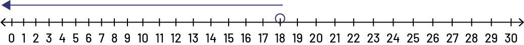 Droite numérique de zéro à 30. Le 13 est encerclé. Une flèche part de 13 et pointe dans la direction du zéro.