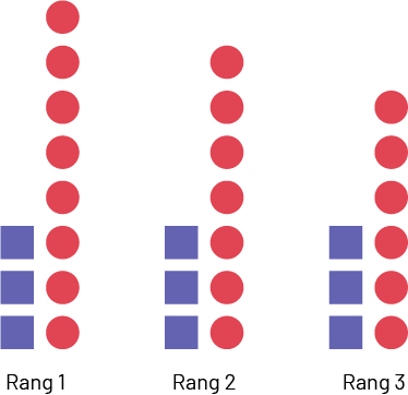 Suite non numérique à motifs décroissants.Rang un, 3 carrés et 3 ronds,Rang 2, 3 carrés et 4 ronds,Rang 3, 3 carrés et 5 ronds.