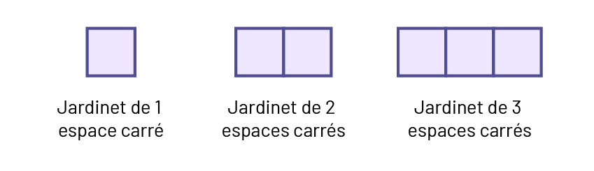 Suite non numérique à motifs croissants.Figure un, Jardinet de, un espace carré.Figure 2, jardinet de 2 espaces carrés.Figure 3, jardinet de 3 espaces carrés.