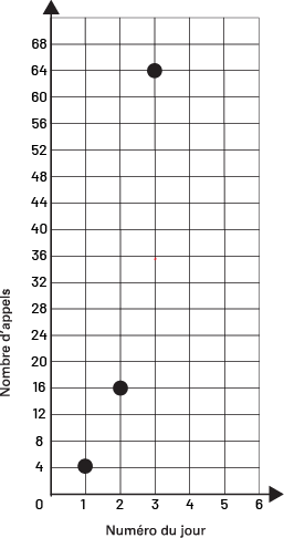 Représentation graphique du nombre d’appels et du numéro du jour.