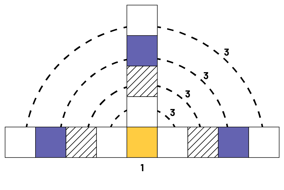 Figure composée de dix carrés.9 carrés forment la partie horizontale, et 4 carrés sont sur le carré du milieu. Ce carré est le carré « un ». Des pointillés font un arc de cercle de 3 sur chaque rangée de carrés.