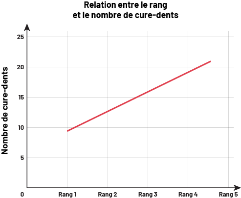 Graphique représentant la relation entre le rang et le nombre de cure-dents. 