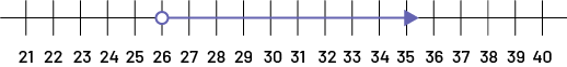Droite numérique de 21 à 40. Un point est sur le 26 et une flèche part et pointe vers le 35. 