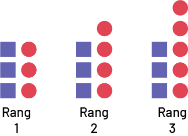 Suite non numérique à motifs décroissants. Rang un, 3 carrés et 3 ronds, Rang 2, 3 carrés et 4 ronds, Rang 3, 3 carrés et 5 ronds., 